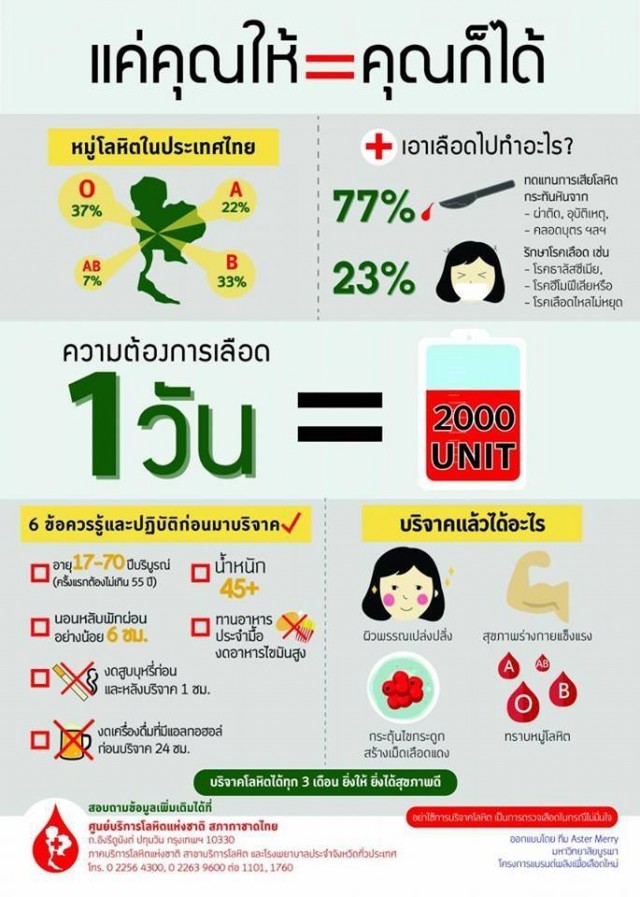 ม.ราชภัฏเชียงใหม่ เชิญร่วมบริจาคโลหิต กยศ .รวมใจปันโลหิตต่อชีวิตเพื่อนมนุษย์ปีที่ 5  วันที่ 5 – 6 ก.พ. นี้