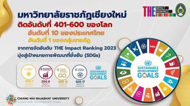 มร.ชม. ได้รับการจัดอันดับจาก THE Impact Rankings 2023 เป็นอันดับ 10 ของไทย อันดับ 1 ของกลุ่มมหาวิทยาลัยราชภัฏ อันดับ 2 ของมหาวิทยาลัยในจังหวัดเชียงใหม่ อันดับ 3 ของมหาวิทยาลัยในเขตภาคเหนือ และอันดับ 401 – 600 จากมหาวิทยาลัยทั้งหมด 1,591 แห่งทั่วโลก