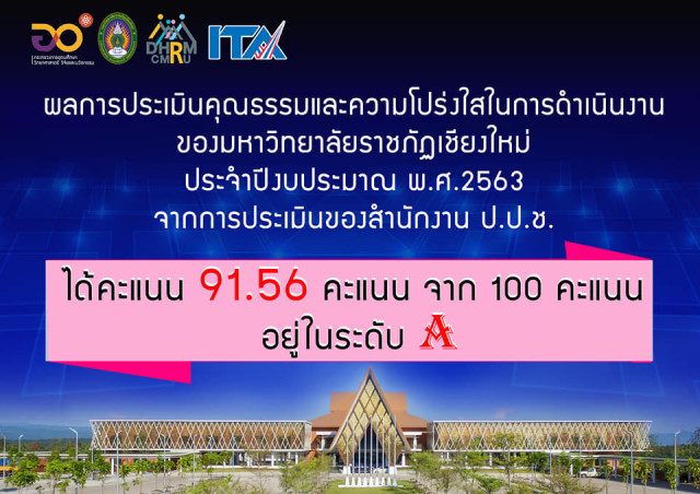 ผลการประเมินคุณธรรมและความโปร่งใสในการดำเนินงานของมหาวิทยาลัยราชภัฏเชียงใหม่ ประจำปีงบประมาณ พ.ศ.2563  จากการประเมินของสำนักงาน ป.ป.ช. ได้รับคะแนน 91.56 คะแนน อยู่ในระดับ A