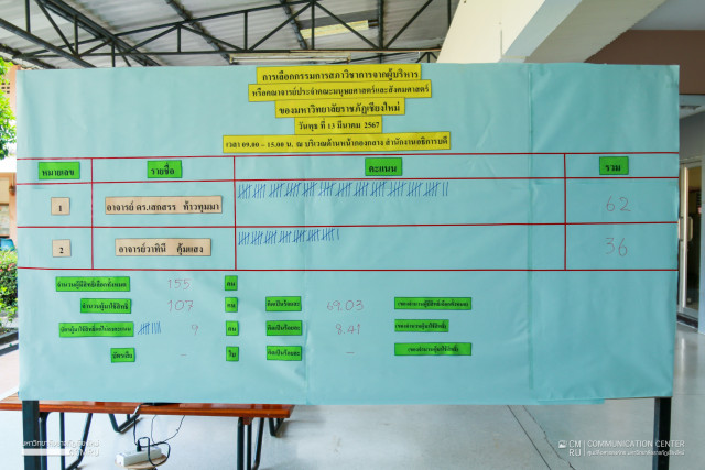 สำนักงานสภามหาวิทยาลัย มร.ชม. จัดการเลือกตั้งกรรมการสภาวิชาการจากผู้บริหารหรือคณาจารย์ประจำ คณะมนุษยศาสตร์และสังคมศาสตร์